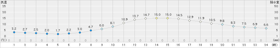 諏訪(>2021年10月24日)のアメダスグラフ