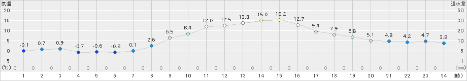 原村(>2021年10月24日)のアメダスグラフ