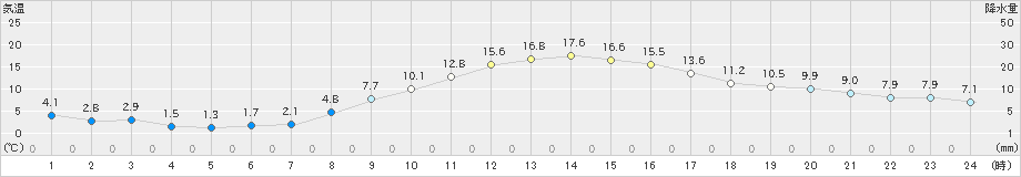 伊那(>2021年10月24日)のアメダスグラフ