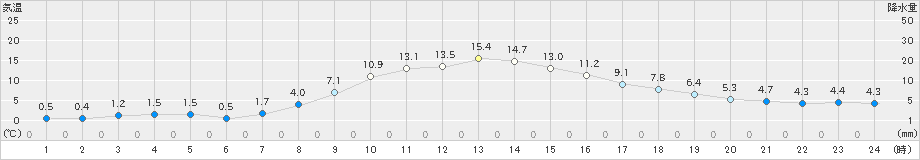 浪合(>2021年10月24日)のアメダスグラフ