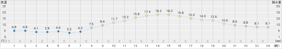 勝沼(>2021年10月24日)のアメダスグラフ