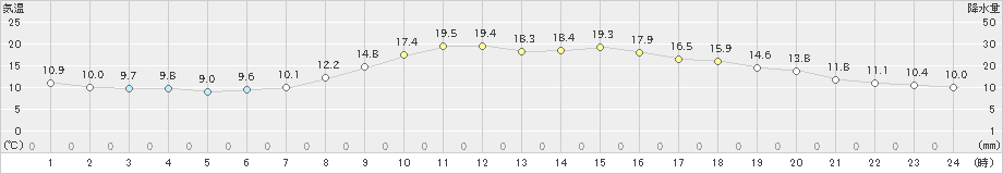 三島(>2021年10月24日)のアメダスグラフ