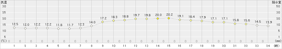 静岡(>2021年10月24日)のアメダスグラフ