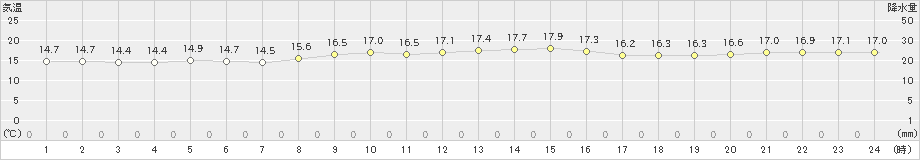 石廊崎(>2021年10月24日)のアメダスグラフ