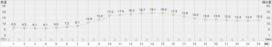 豊田(>2021年10月24日)のアメダスグラフ