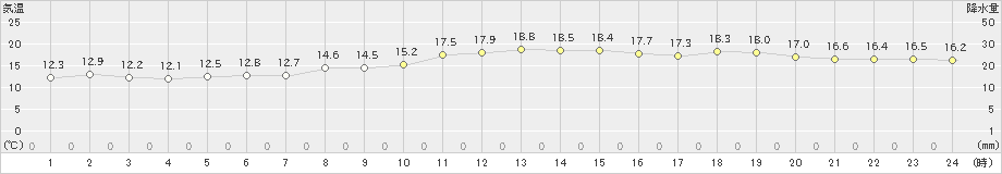 セントレア(>2021年10月24日)のアメダスグラフ