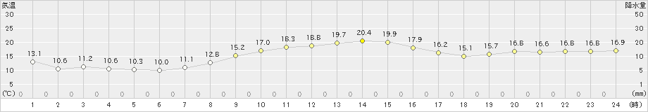 蒲郡(>2021年10月24日)のアメダスグラフ