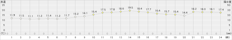 南知多(>2021年10月24日)のアメダスグラフ