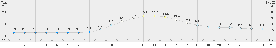 白川(>2021年10月24日)のアメダスグラフ