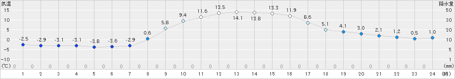 六厩(>2021年10月24日)のアメダスグラフ