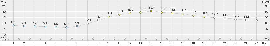 美濃加茂(>2021年10月24日)のアメダスグラフ