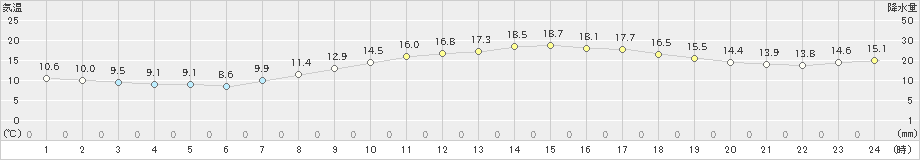 桑名(>2021年10月24日)のアメダスグラフ