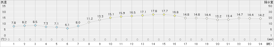 四日市(>2021年10月24日)のアメダスグラフ