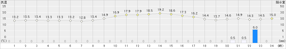 南伊勢(>2021年10月24日)のアメダスグラフ