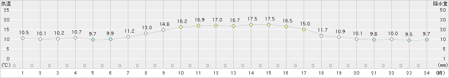 朝日(>2021年10月24日)のアメダスグラフ