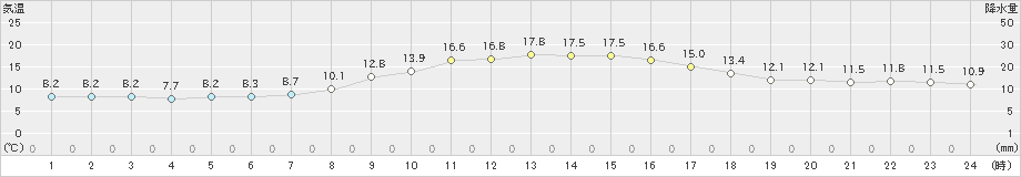 砺波(>2021年10月24日)のアメダスグラフ