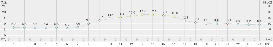 八尾(>2021年10月24日)のアメダスグラフ