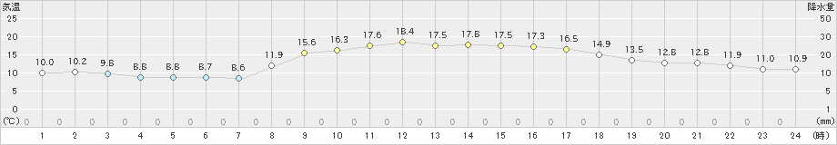 羽咋(>2021年10月24日)のアメダスグラフ