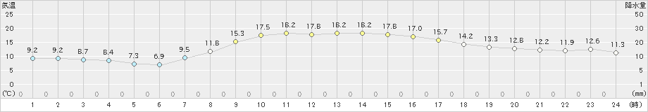 かほく(>2021年10月24日)のアメダスグラフ