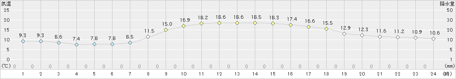 小松(>2021年10月24日)のアメダスグラフ