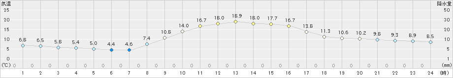 白山河内(>2021年10月24日)のアメダスグラフ