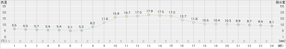 加賀中津原(>2021年10月24日)のアメダスグラフ