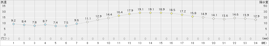 堺(>2021年10月24日)のアメダスグラフ