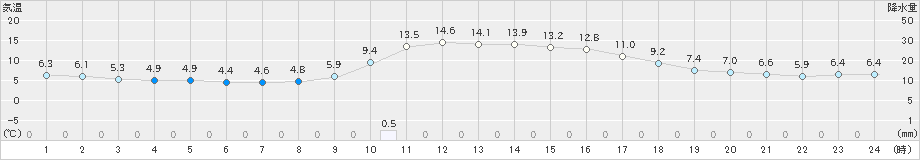 上長田(>2021年10月24日)のアメダスグラフ