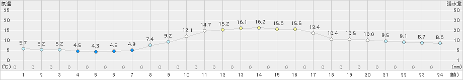 今岡(>2021年10月24日)のアメダスグラフ