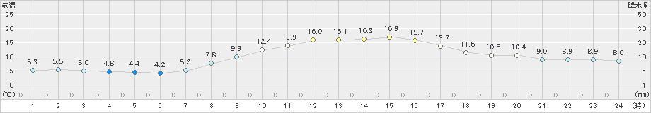 和気(>2021年10月24日)のアメダスグラフ