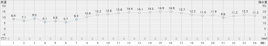 日応寺(>2021年10月24日)のアメダスグラフ