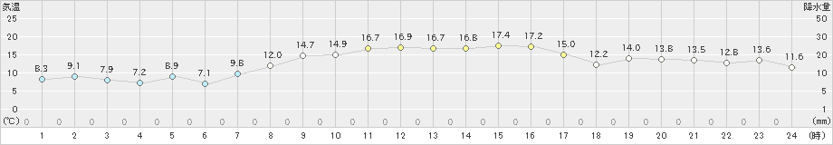 虫明(>2021年10月24日)のアメダスグラフ