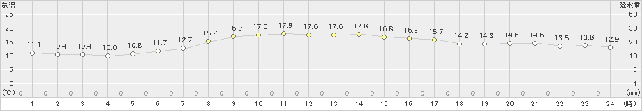 西郷岬(>2021年10月24日)のアメダスグラフ