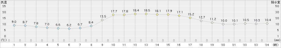 海士(>2021年10月24日)のアメダスグラフ