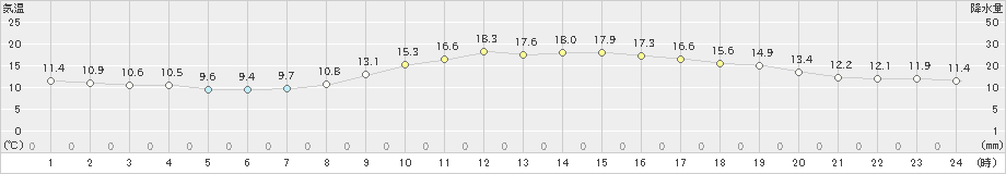 松江(>2021年10月24日)のアメダスグラフ