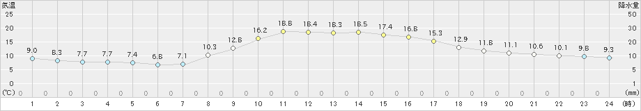 出雲(>2021年10月24日)のアメダスグラフ