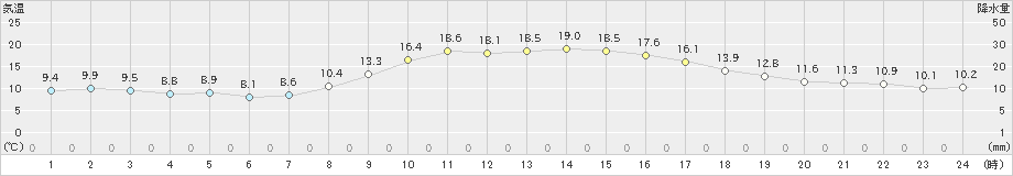 大田(>2021年10月24日)のアメダスグラフ