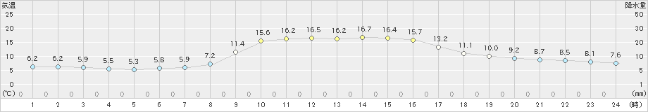 掛合(>2021年10月24日)のアメダスグラフ