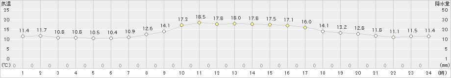 浜田(>2021年10月24日)のアメダスグラフ