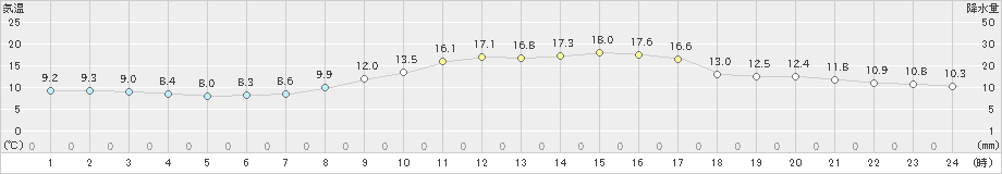 高津(>2021年10月24日)のアメダスグラフ