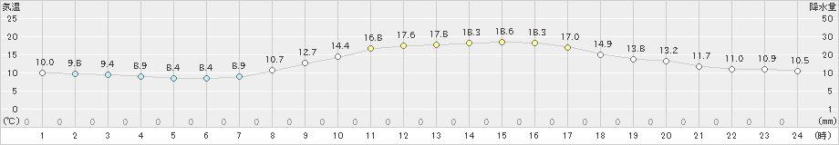 益田(>2021年10月24日)のアメダスグラフ