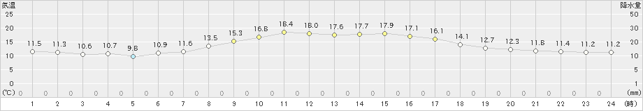 塩津(>2021年10月24日)のアメダスグラフ