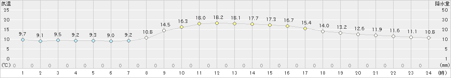 湖山(>2021年10月24日)のアメダスグラフ