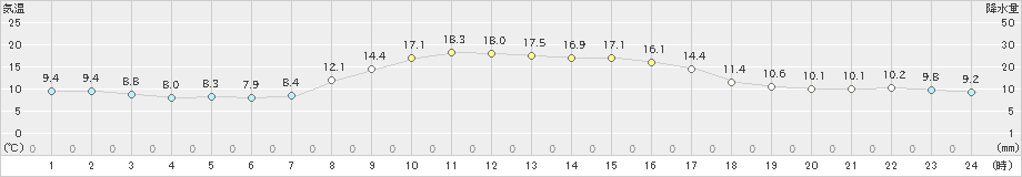 岩井(>2021年10月24日)のアメダスグラフ