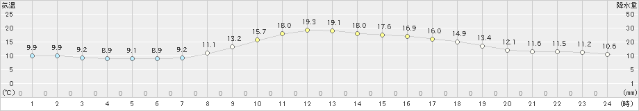 鳥取(>2021年10月24日)のアメダスグラフ