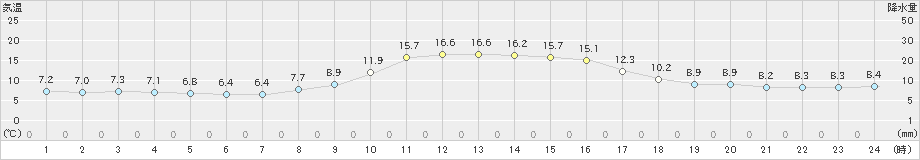 智頭(>2021年10月24日)のアメダスグラフ