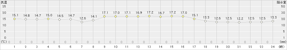 引田(>2021年10月24日)のアメダスグラフ