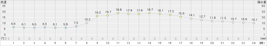 財田(>2021年10月24日)のアメダスグラフ