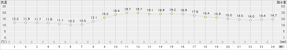 松山(>2021年10月24日)のアメダスグラフ