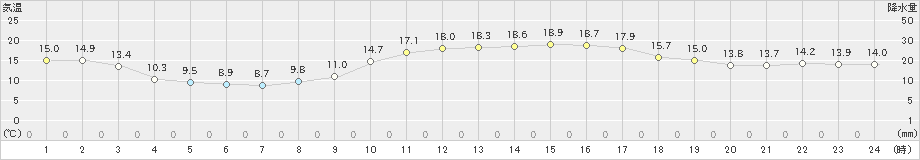 長浜(>2021年10月24日)のアメダスグラフ